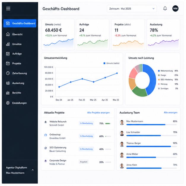 Fiktives Geschäfts-Dashboard mit Kennzahlen und Diagrammen